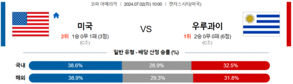 해외축구분석 코파 아메리카 7월 2일 미국 VS 우루과이