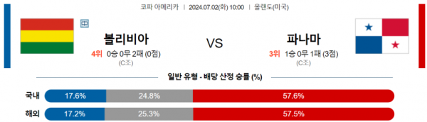 해외축구분석 코파 아메리카 7월 2일 볼리비아 VS 파나마