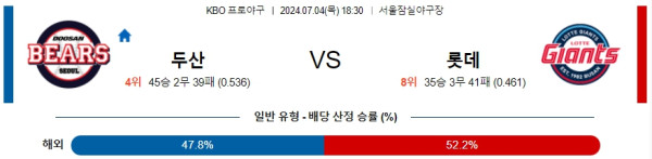 국내야구분석 KBO 7월 4일 두산 베어스 VS 롯데 자이언츠