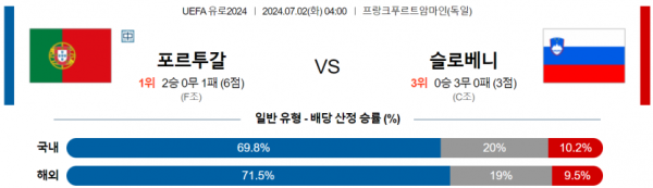 해외축구분석 UEFA 유로 7월 2일 포르투갈 VS 슬로베니아