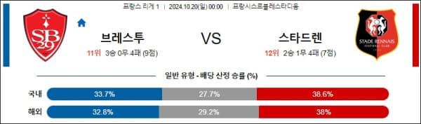 축구분석 프랑스 리그앙 10월 20일 브레스트 VS 렌