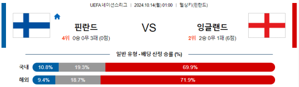 축구분석 UEFA 네이션스리그 10월 14일 핀란드 VS 잉글랜드