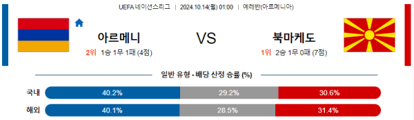 축구분석 UEFA 네이션스리그 10월 14일 아르메니아 VS 북마케도니아