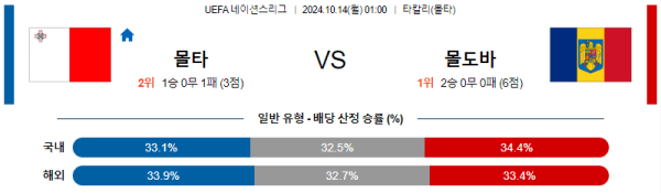 축구분석 UEFA 네이션스리그 10월 14일 몰타 VS 몰도바