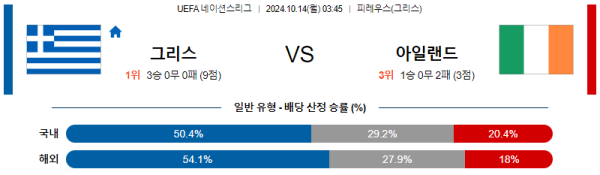 축구분석 UEFA 네이션스리그 10월 14일 그리스 VS 아일랜드