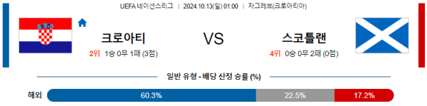 축구분석 UEFA 네이션스리그 10월 13일 크로아티아 VS 스코틀랜드