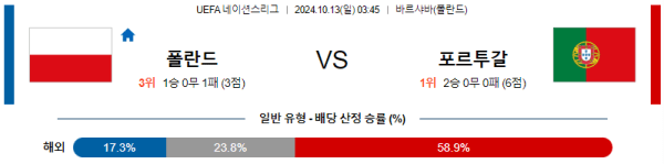 축구분석 UEFA 네이션스리그 10월 13일 폴란드 VS 포르투갈