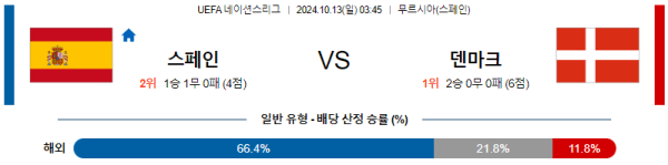 축구분석 UEFA 네이션스리그 10월 13일 스페인 VS 덴마크