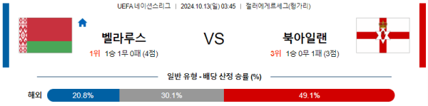 축구분석 UEFA 네이션스리그 10월 13일 벨라루스 VS 북아일랜드