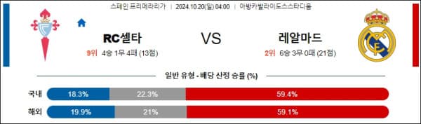 축구분석 스페인 프리메라리가 10월 20일 셀타 비고 VS 레알 마드리드