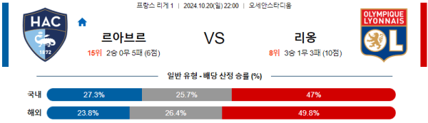 축구분석 프랑스 리그앙 10월 20일 르 아브르 VS 리옹