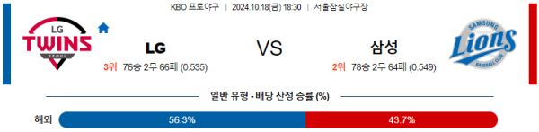 야구분석 KBO프로야구 플레이오프 4차전 10월 18일 LG 트윈스 VS 삼성 라이온즈