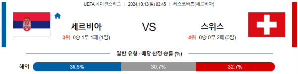 축구분석 UEFA 네이션스리그 10월 13일 세르비아 VS 스위스