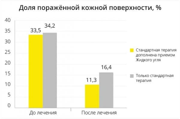 Статистика: доля пораженной кожной поверхности