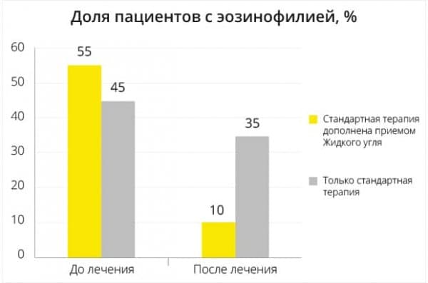 Статистика: Доля пациентов с эозинофилией