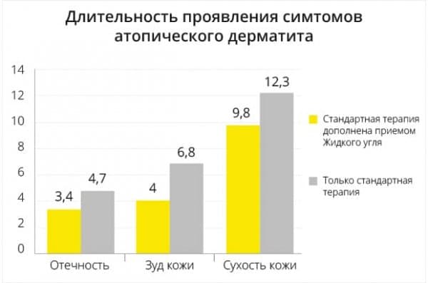 Статистика: длительность проявления симптомов атопического дерматита