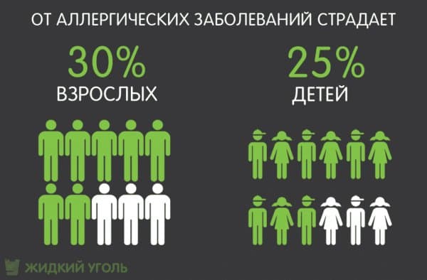 От различных аллергических заболеваний страдает 30 % взрослых и 25 % детей