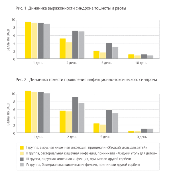 Сорбенты при кишечной инфекции у детей с доказанной эффективностью