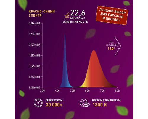 Дополнительное фото Лента светодиодная для растений Эра 18Вт 1400K 2м IP65 FITO-Strip Light-RB-2m красно-синего спектра Б0057282: Купить в Интернет магазин освещения GCSVET.RU