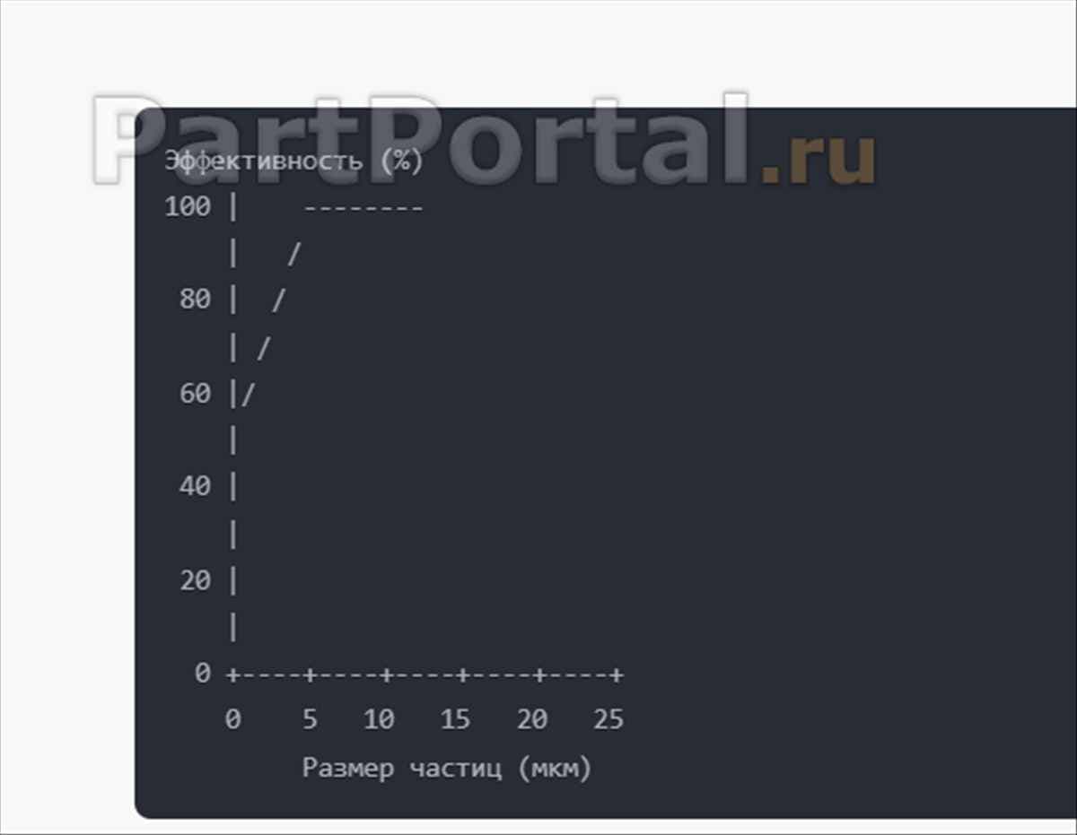 График эффективности фильтрации в зависимости от размера частиц