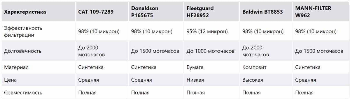 Сравнительный анализ фильтра 109-7289 CAT и его аналогов