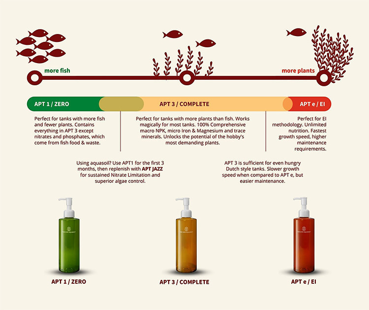 Кой продукт от серията APT е подходящ за вашия аквариум? Кой продукт от серията APT е подходящ за вашия аквариум?