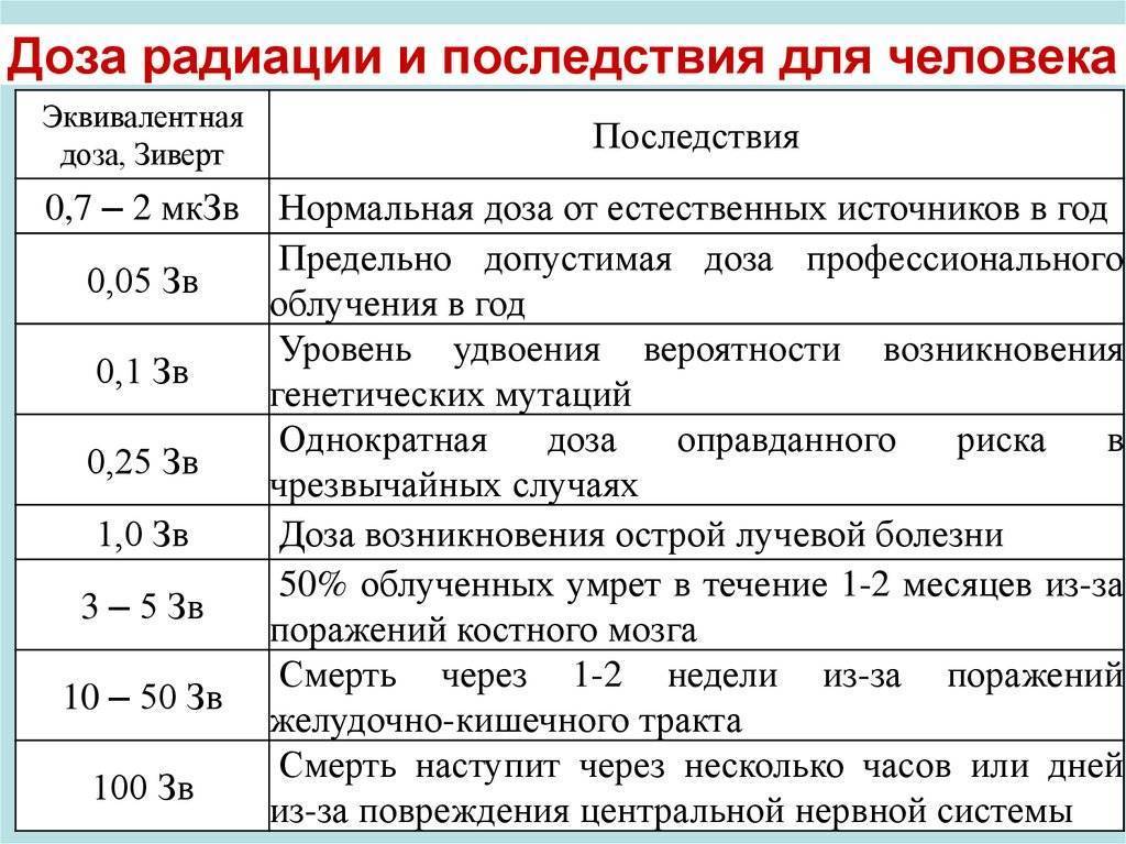 Допустимые дозы облучения в год