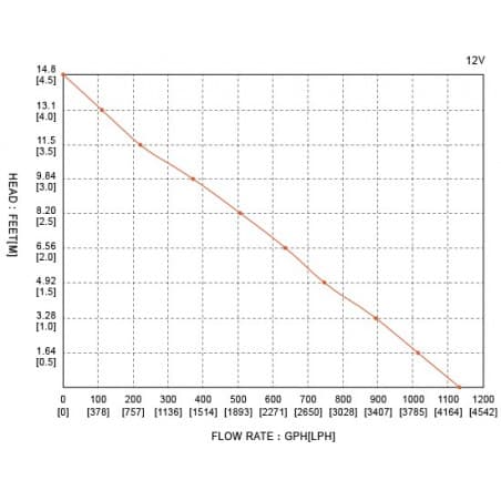 Seaflo lænsepumpe 1100 GPH - 3