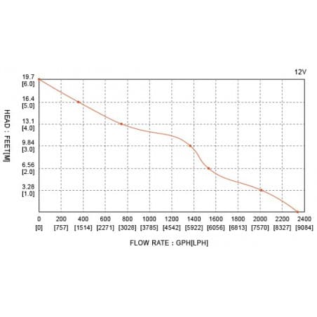 Seaflo lænsepumpe 3000 til 3500 GPH - 2
