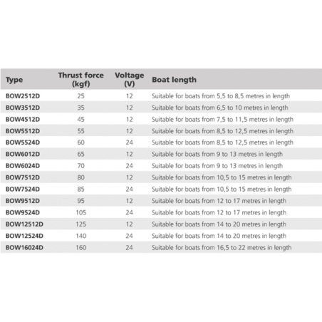 Vetus Elektrisk Bovpropel 12V til 24V - 3