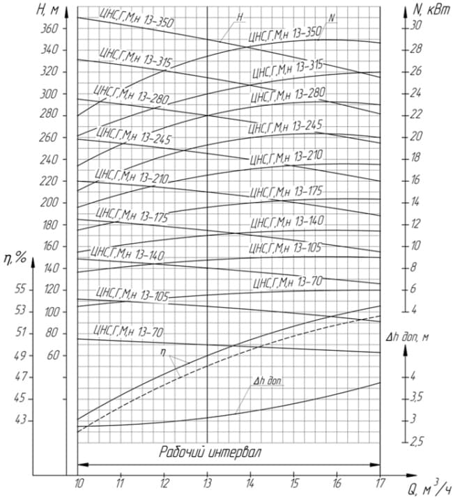 Характеристики насоса  ЦНС 13-70