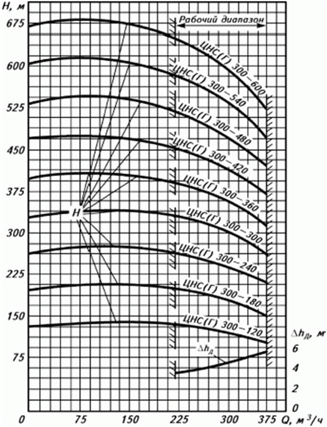 Характеристики насоса  ЦНС 300-600