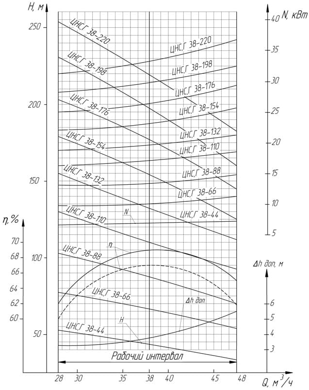 Характеристики насоса ЦНС 38-154