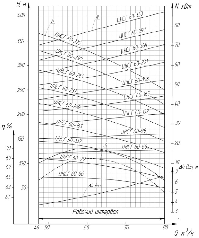 Характеристики насоса  ЦНС 60-66