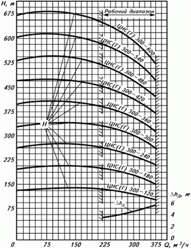 Характеристики насоса  ЦНСГ 300-600