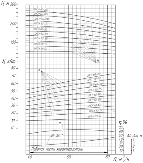 Характеристики насоса  ЦНСГ 60-165