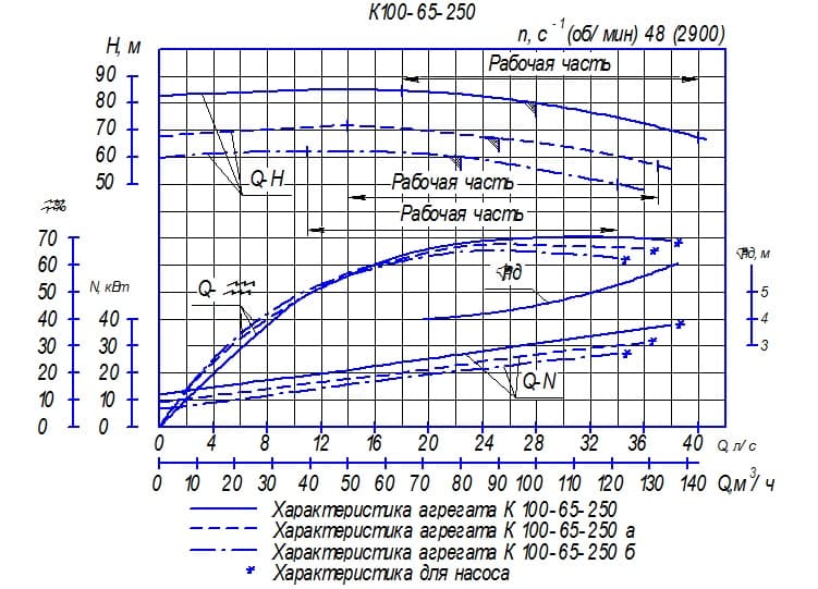 Характеристика насосного агрегата К100-65-250