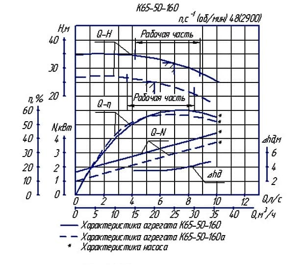 Характеристика насосного агрегата К65-50-160а 