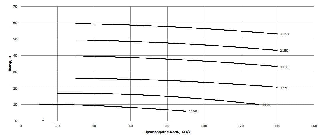 Рабочая характеристика насосов НС2 100/279