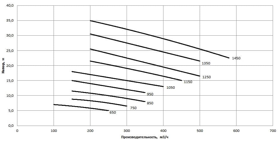Рабочая характеристика насосов НС2 200/360