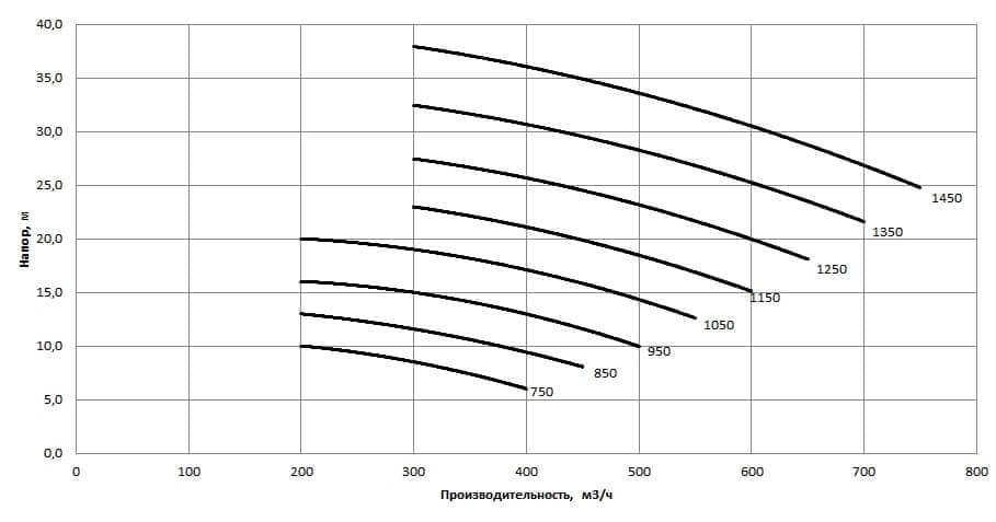 Рабочая характеристика насосов НС2 250/375