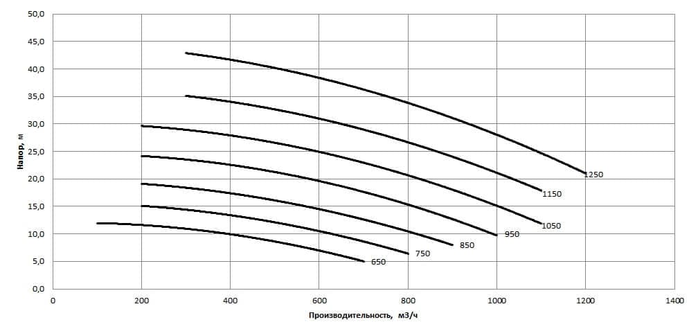 Рабочая характеристика насосов НС2 300/457