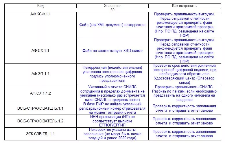 Таблица ошибок