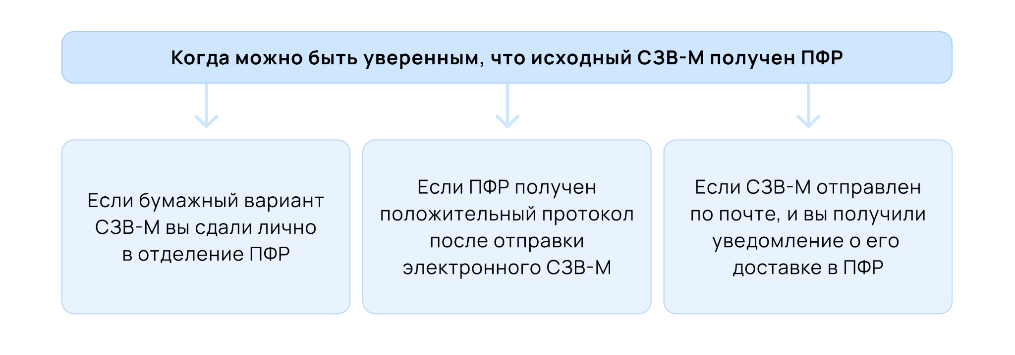 Когда СЗВ-М получен ПФР