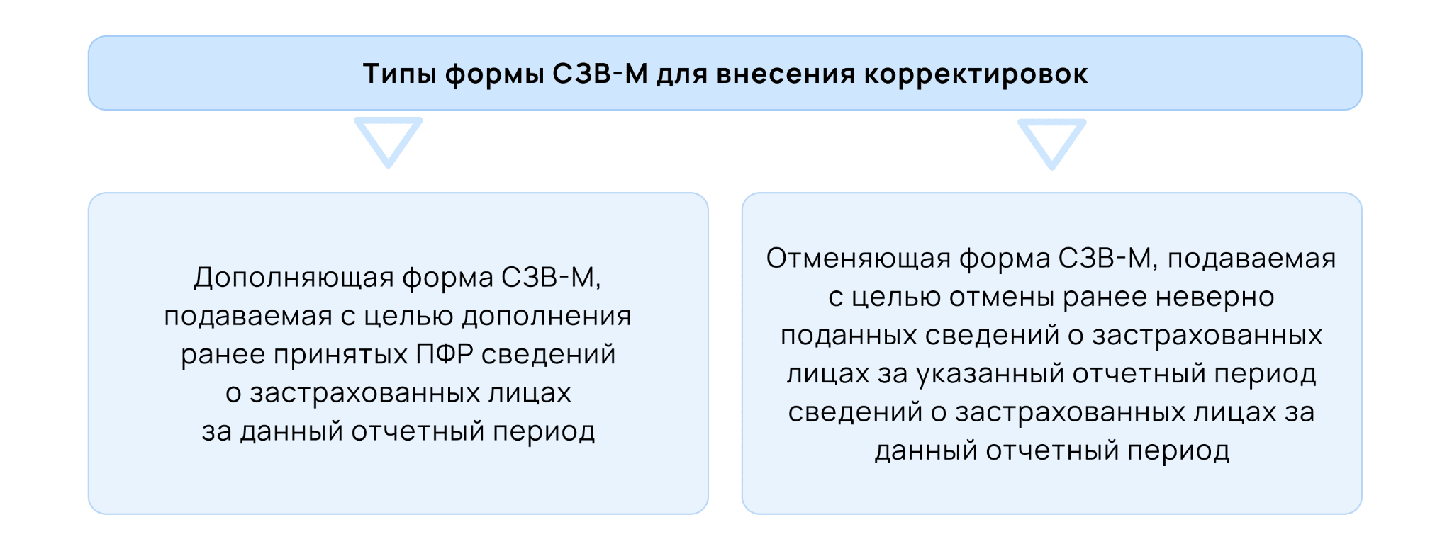 Типовые формы СЗВ-М для внесения корректировок