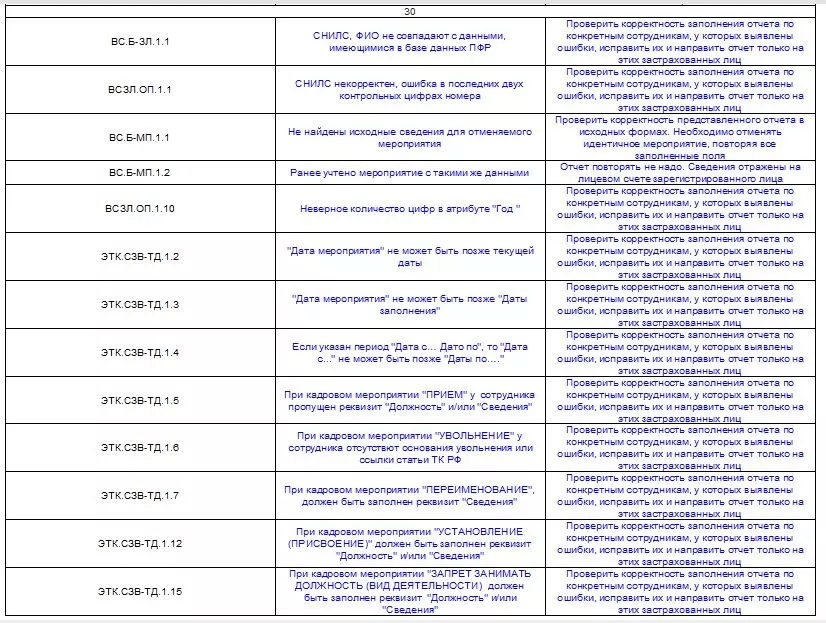 Ошибки в сведениях о работниках