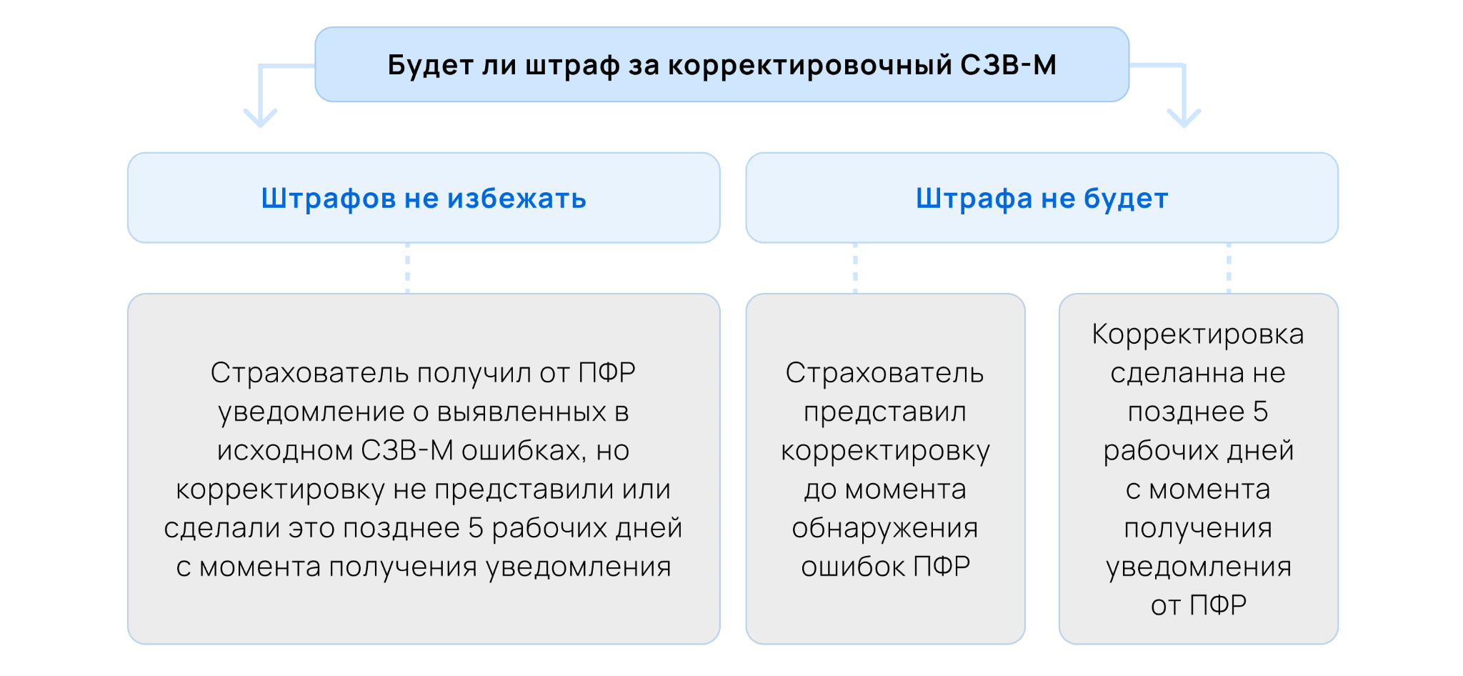 Когда будет штраф за корректирующий СЗВ-М