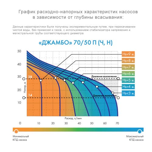 Насос-автомат «ДЖАМБО» 70/50 П-24