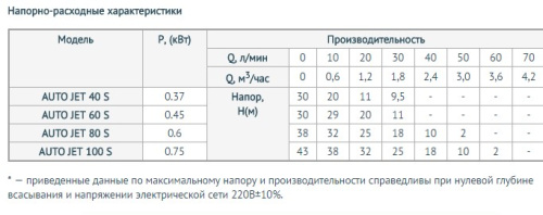 Станция автоматического водоснабжения Unipump AUTO JET 40S