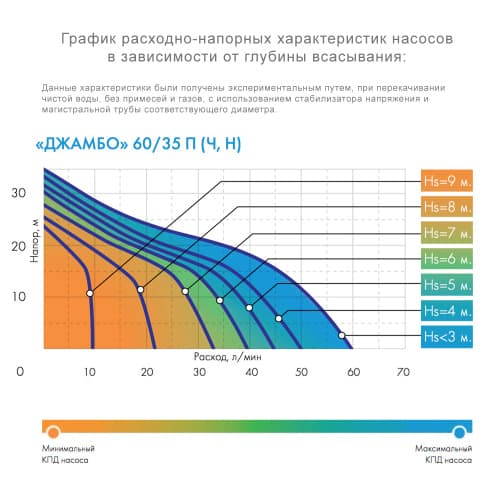 Насос поверхностный ДЖАМБО 60/35 Н